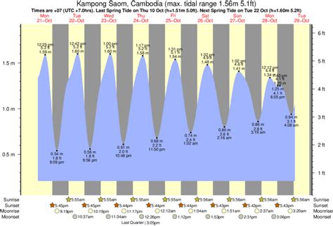 windguru cambodia sihanoukville|Wind, waves, weather & tide forecast .